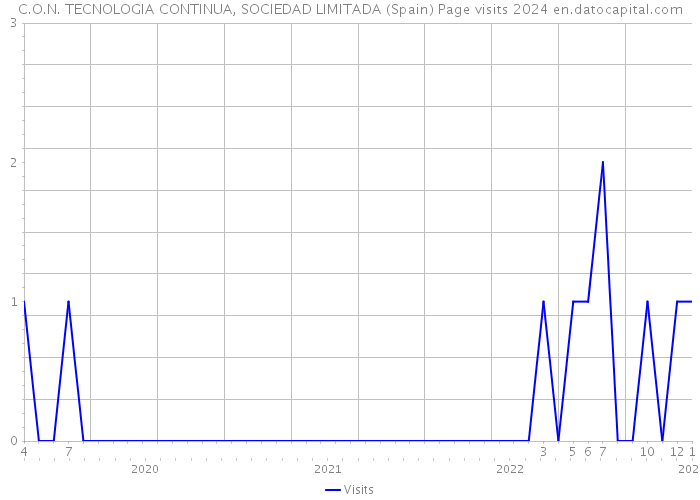 C.O.N. TECNOLOGIA CONTINUA, SOCIEDAD LIMITADA (Spain) Page visits 2024 