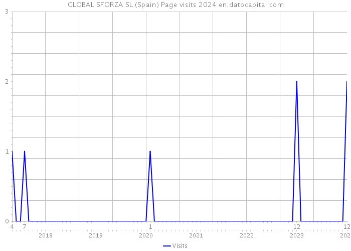 GLOBAL SFORZA SL (Spain) Page visits 2024 