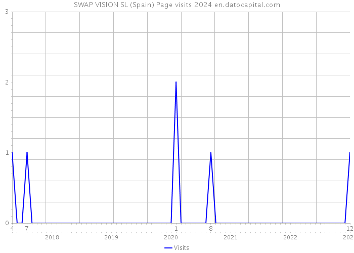 SWAP VISION SL (Spain) Page visits 2024 