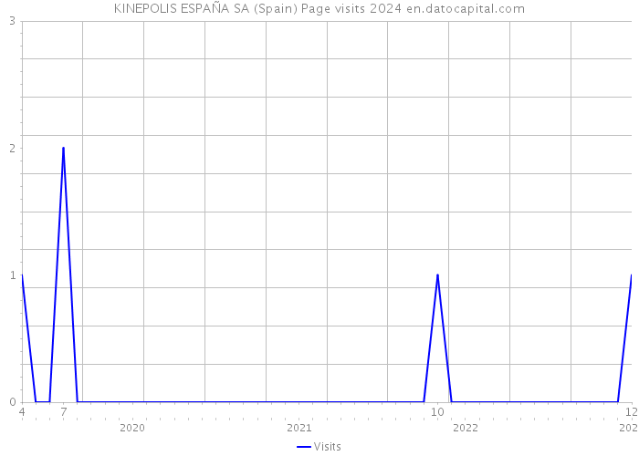 KINEPOLIS ESPAÑA SA (Spain) Page visits 2024 