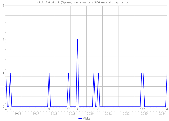 PABLO ALASIA (Spain) Page visits 2024 