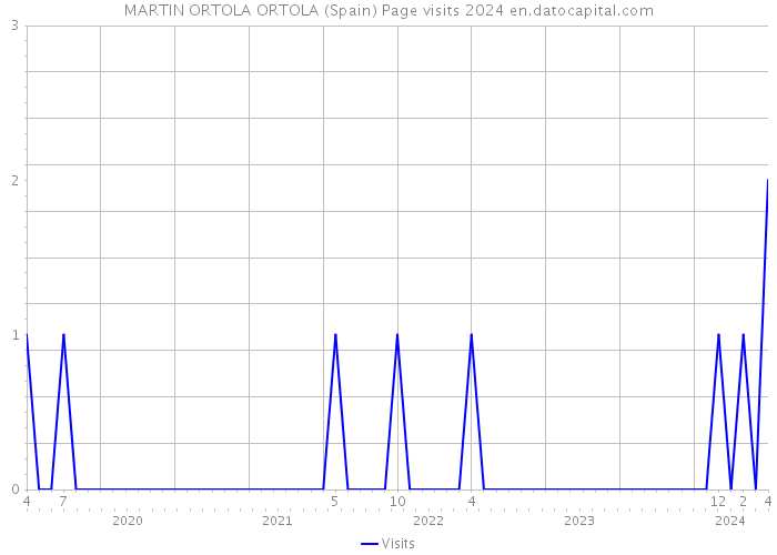 MARTIN ORTOLA ORTOLA (Spain) Page visits 2024 