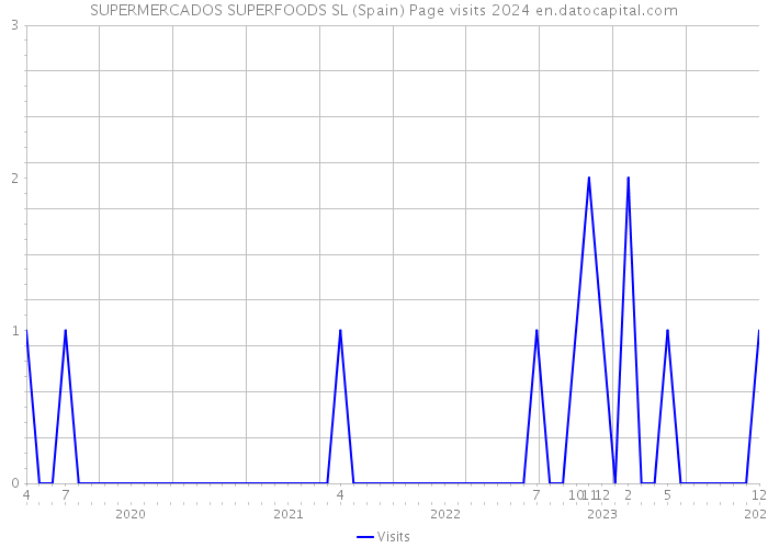 SUPERMERCADOS SUPERFOODS SL (Spain) Page visits 2024 