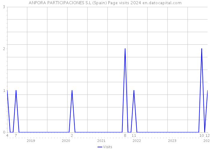 ANPORA PARTICIPACIONES S.L (Spain) Page visits 2024 