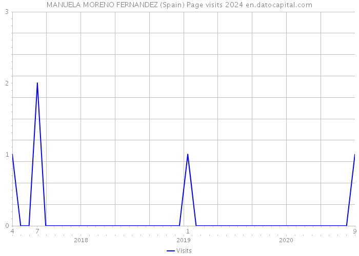 MANUELA MORENO FERNANDEZ (Spain) Page visits 2024 