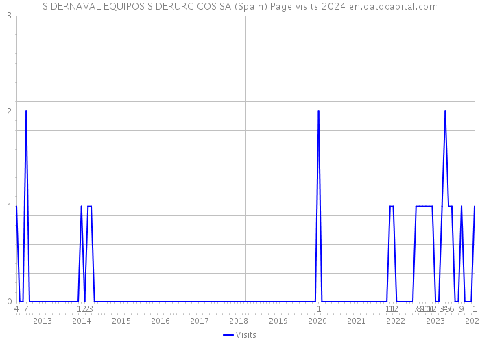 SIDERNAVAL EQUIPOS SIDERURGICOS SA (Spain) Page visits 2024 