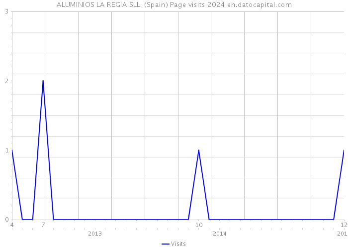 ALUMINIOS LA REGIA SLL. (Spain) Page visits 2024 