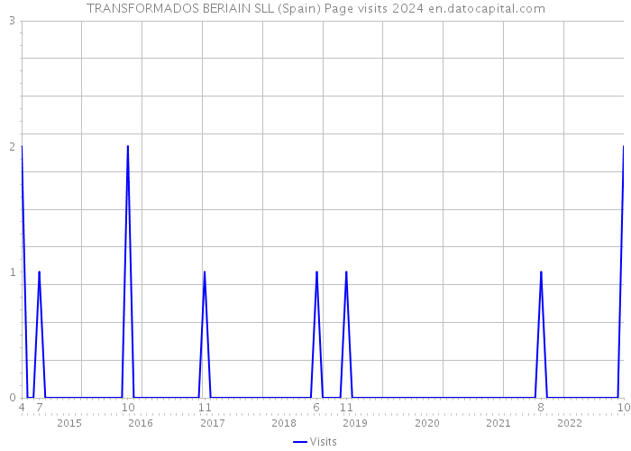 TRANSFORMADOS BERIAIN SLL (Spain) Page visits 2024 
