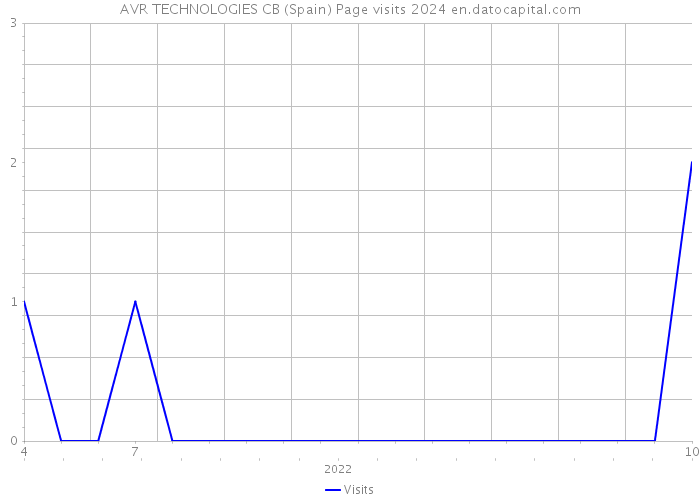 AVR TECHNOLOGIES CB (Spain) Page visits 2024 
