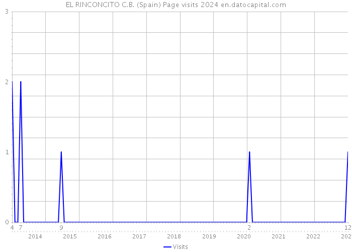 EL RINCONCITO C.B. (Spain) Page visits 2024 