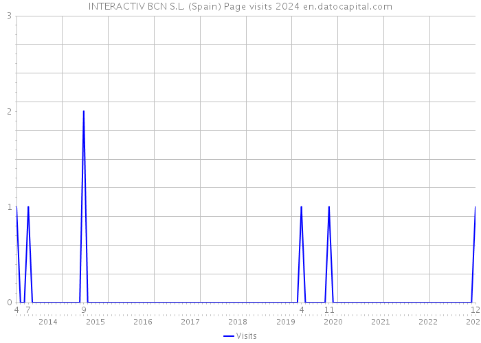 INTERACTIV BCN S.L. (Spain) Page visits 2024 