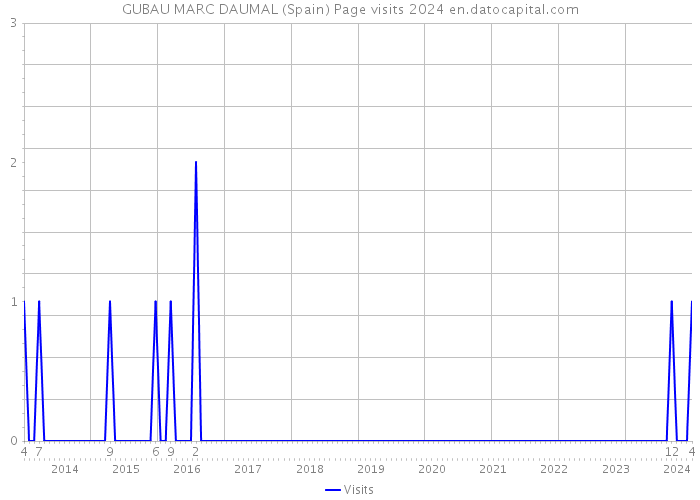 GUBAU MARC DAUMAL (Spain) Page visits 2024 