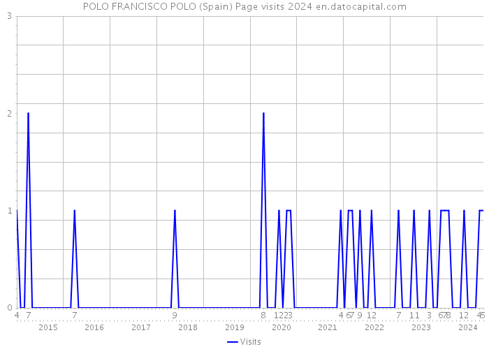 POLO FRANCISCO POLO (Spain) Page visits 2024 