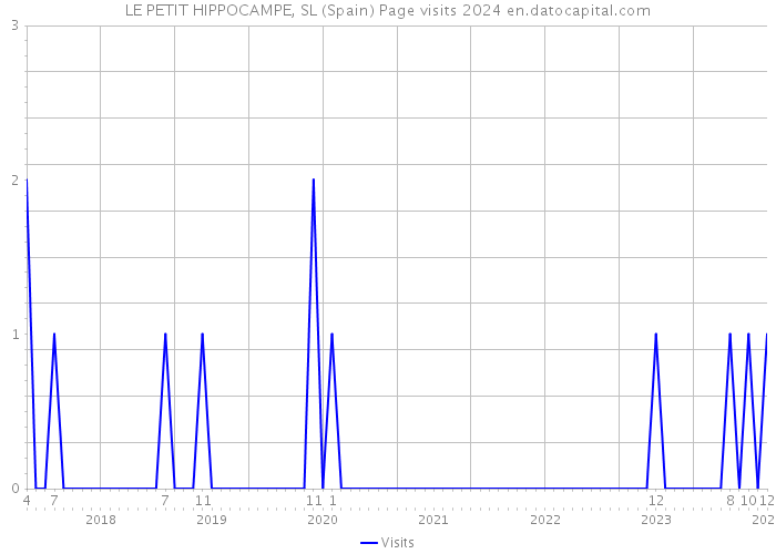 LE PETIT HIPPOCAMPE, SL (Spain) Page visits 2024 