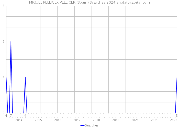 MIGUEL PELLICER PELLICER (Spain) Searches 2024 