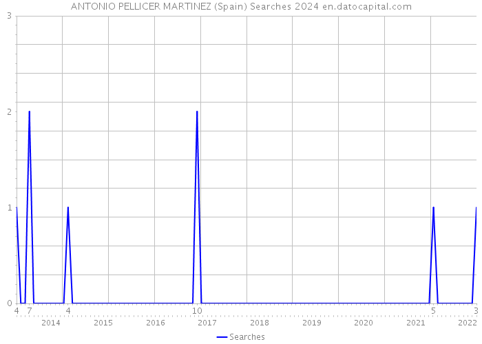 ANTONIO PELLICER MARTINEZ (Spain) Searches 2024 