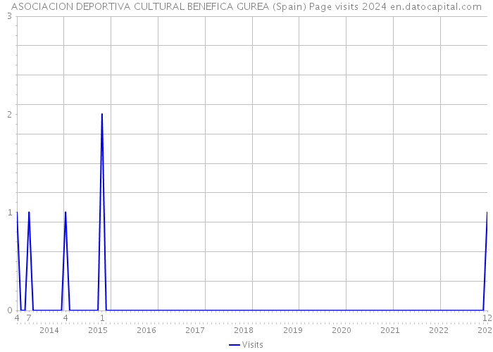 ASOCIACION DEPORTIVA CULTURAL BENEFICA GUREA (Spain) Page visits 2024 