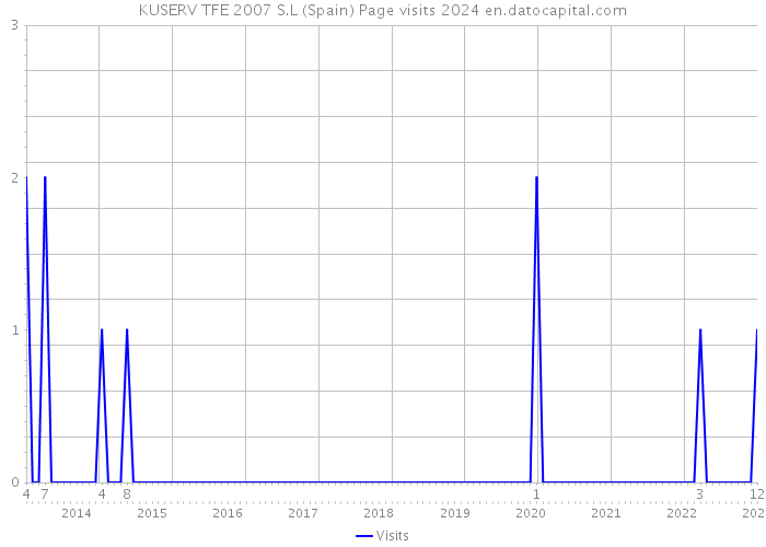 KUSERV TFE 2007 S.L (Spain) Page visits 2024 
