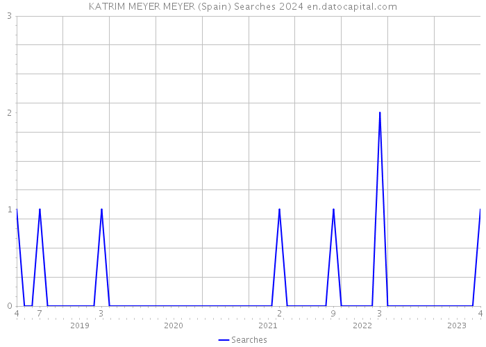 KATRIM MEYER MEYER (Spain) Searches 2024 