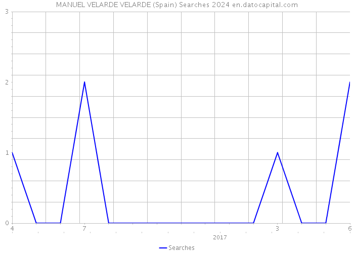 MANUEL VELARDE VELARDE (Spain) Searches 2024 