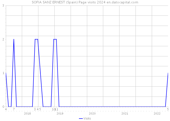 SOFIA SANZ ERNEST (Spain) Page visits 2024 
