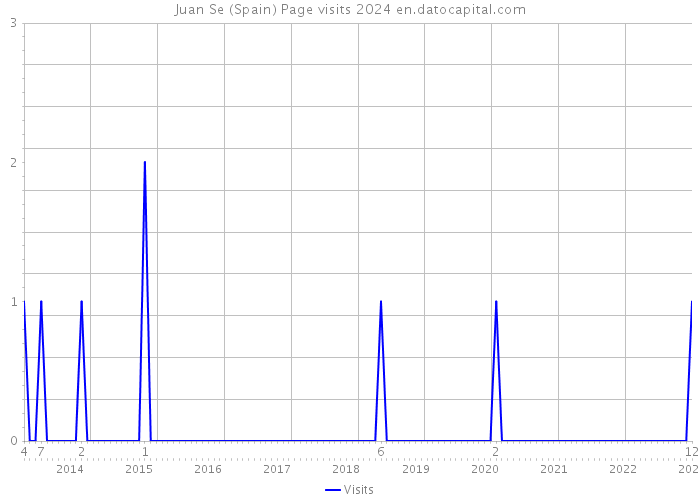 Juan Se (Spain) Page visits 2024 