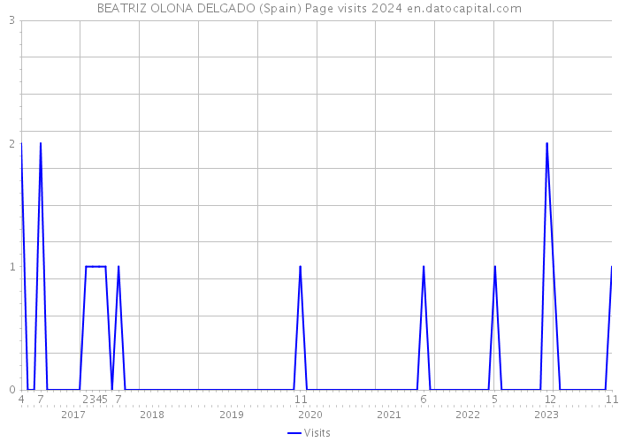 BEATRIZ OLONA DELGADO (Spain) Page visits 2024 