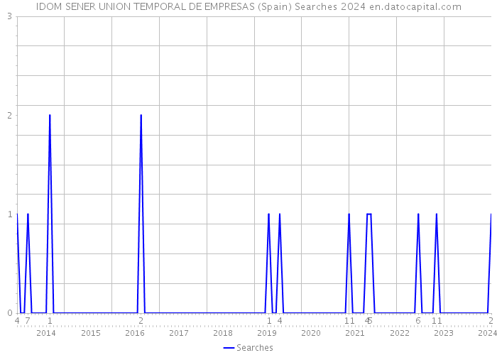 IDOM SENER UNION TEMPORAL DE EMPRESAS (Spain) Searches 2024 