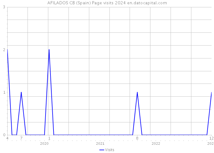 AFILADOS CB (Spain) Page visits 2024 