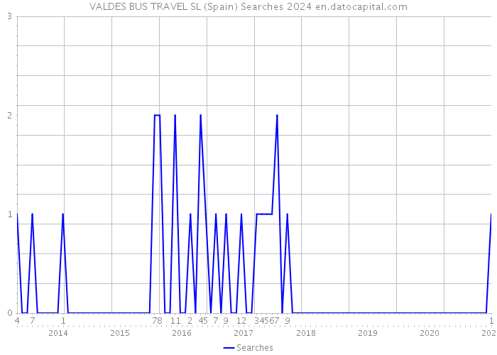 VALDES BUS TRAVEL SL (Spain) Searches 2024 