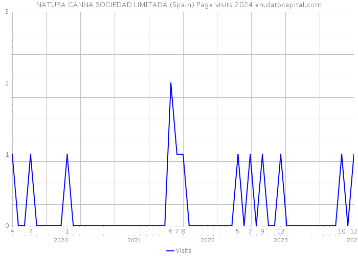 NATURA CANNA SOCIEDAD LIMITADA (Spain) Page visits 2024 