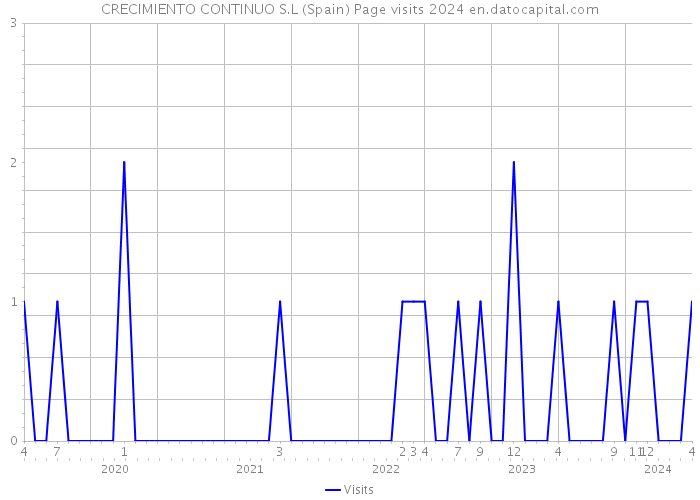 CRECIMIENTO CONTINUO S.L (Spain) Page visits 2024 