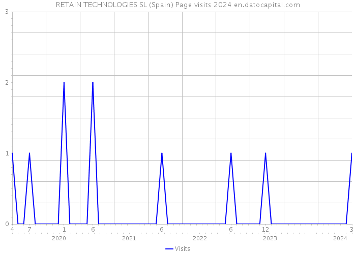 RETAIN TECHNOLOGIES SL (Spain) Page visits 2024 