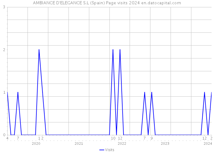 AMBIANCE D'ELEGANCE S.L (Spain) Page visits 2024 