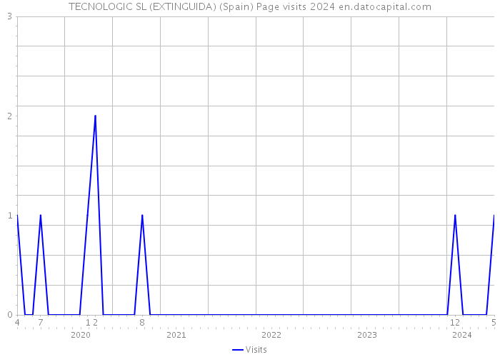 TECNOLOGIC SL (EXTINGUIDA) (Spain) Page visits 2024 