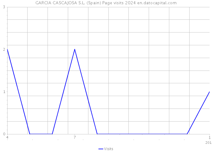 GARCIA CASCAJOSA S.L. (Spain) Page visits 2024 