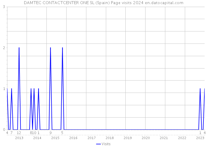 DAMTEC CONTACTCENTER ONE SL (Spain) Page visits 2024 