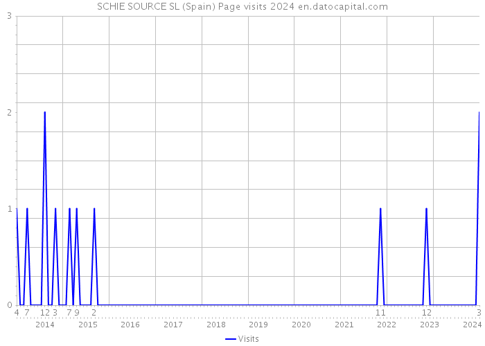 SCHIE SOURCE SL (Spain) Page visits 2024 