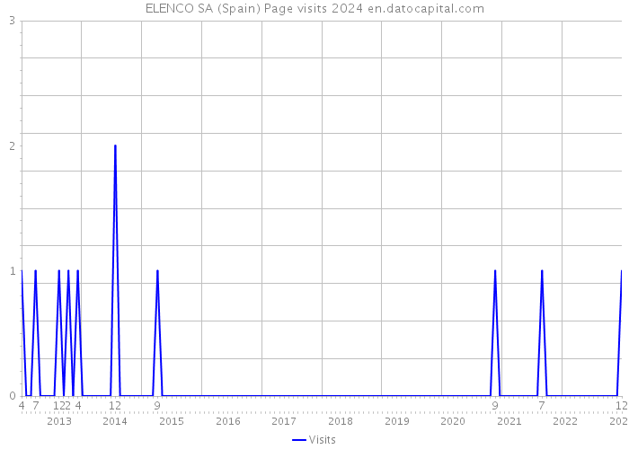 ELENCO SA (Spain) Page visits 2024 