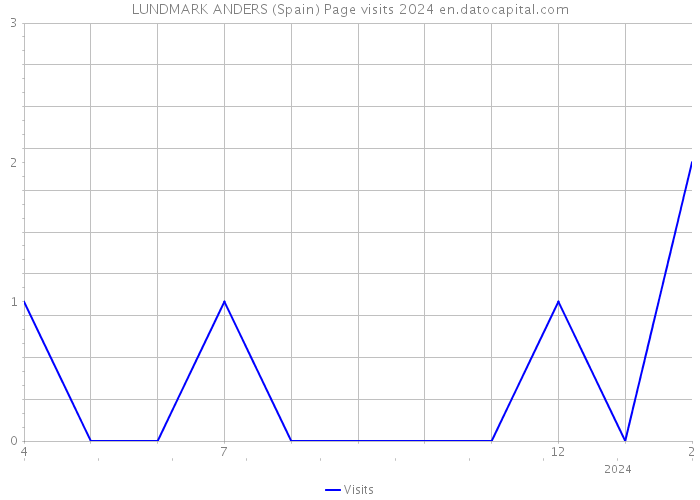 LUNDMARK ANDERS (Spain) Page visits 2024 