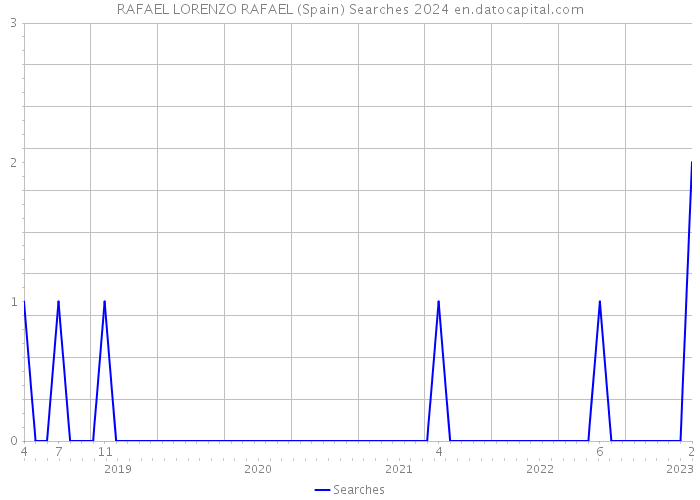 RAFAEL LORENZO RAFAEL (Spain) Searches 2024 
