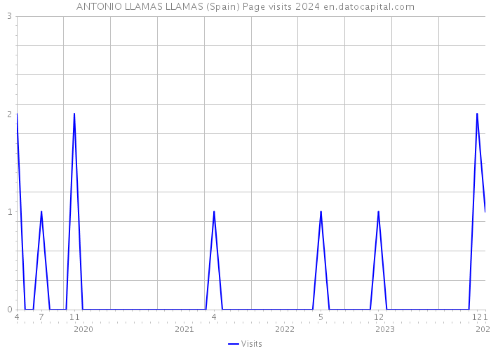 ANTONIO LLAMAS LLAMAS (Spain) Page visits 2024 