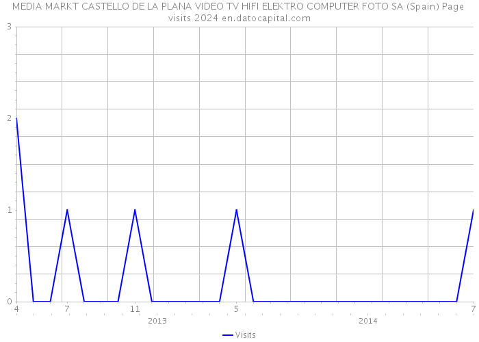 MEDIA MARKT CASTELLO DE LA PLANA VIDEO TV HIFI ELEKTRO COMPUTER FOTO SA (Spain) Page visits 2024 