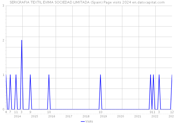 SERIGRAFIA TEXTIL EVIMA SOCIEDAD LIMITADA (Spain) Page visits 2024 
