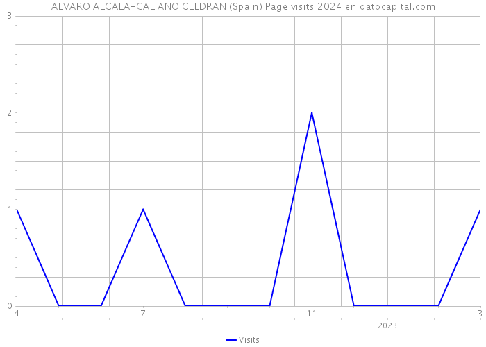 ALVARO ALCALA-GALIANO CELDRAN (Spain) Page visits 2024 
