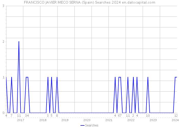 FRANCISCO JAVIER MECO SERNA (Spain) Searches 2024 