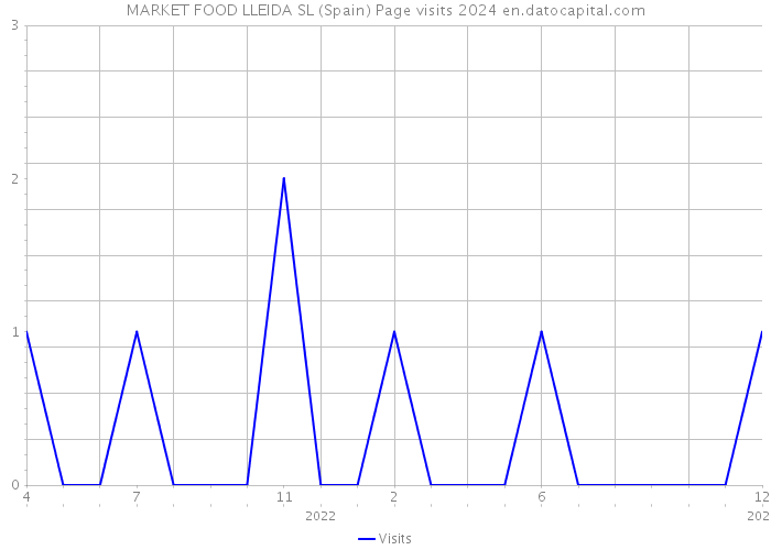 MARKET FOOD LLEIDA SL (Spain) Page visits 2024 