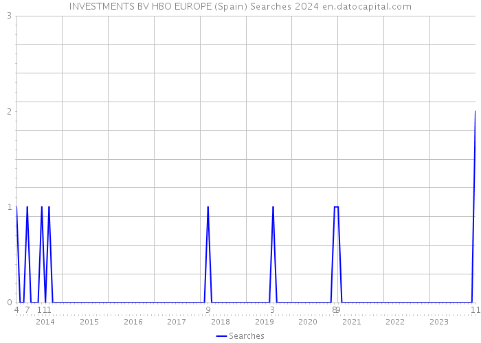 INVESTMENTS BV HBO EUROPE (Spain) Searches 2024 