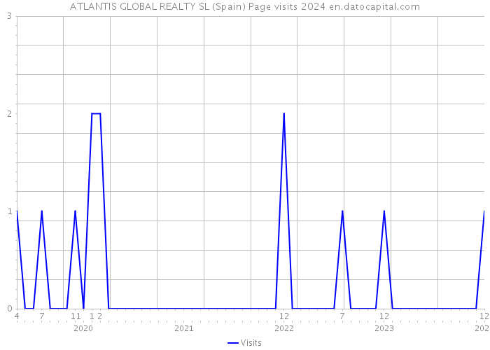 ATLANTIS GLOBAL REALTY SL (Spain) Page visits 2024 