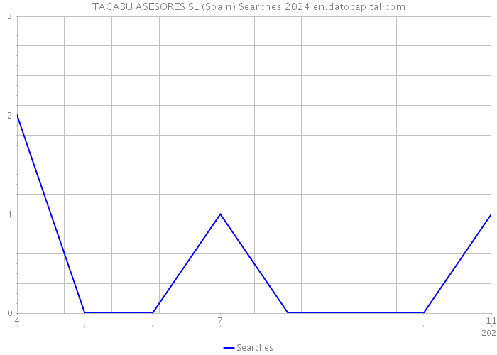 TACABU ASESORES SL (Spain) Searches 2024 